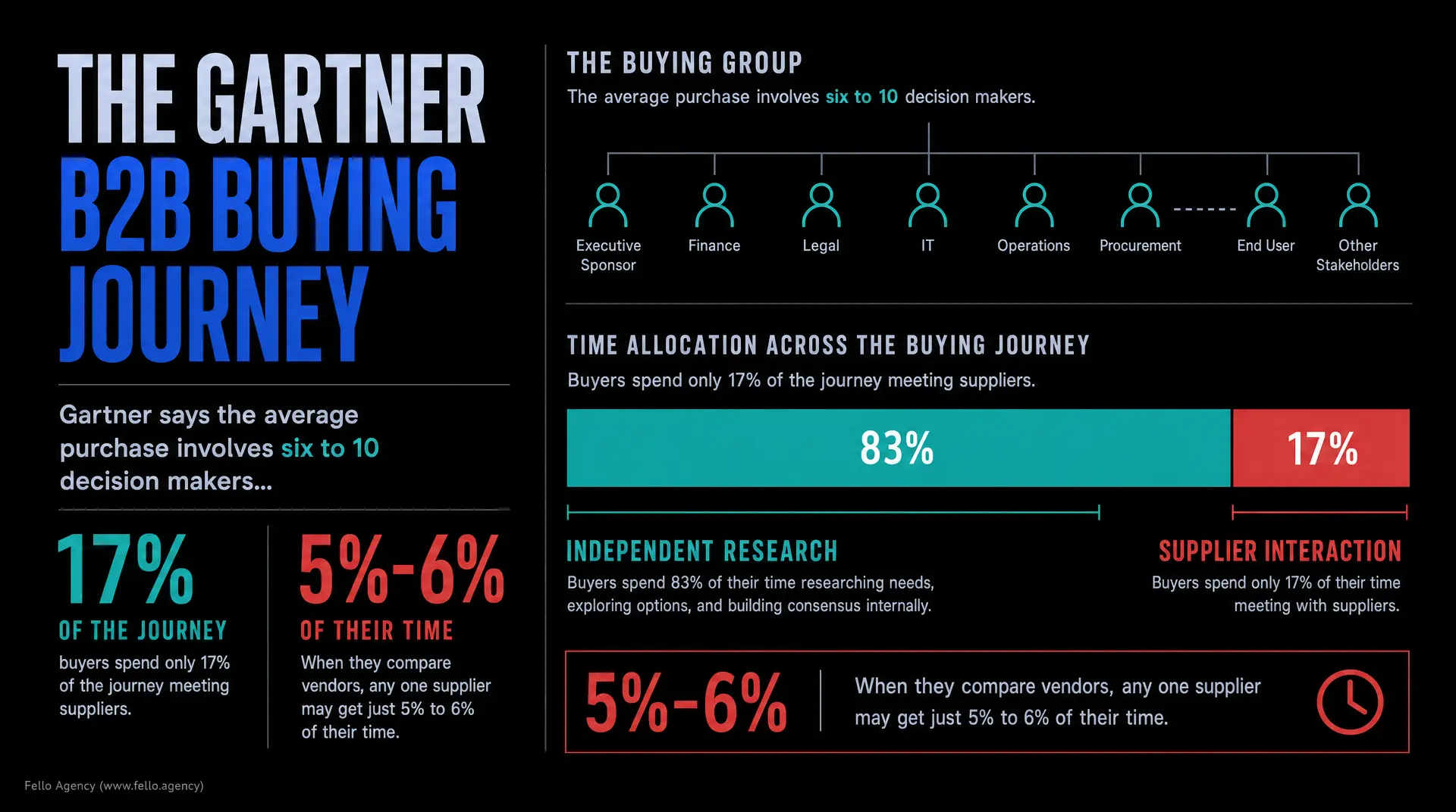 Dark infographic titled "THE GARTNER B2B BUYING JOURNEY" shows "THE BUYING GROUP" with six to 10 decision makers, time allocation across the buying journey (83% vs 17%), "Independent research" vs "Supplier interaction," and "17% of the journey". B2b-