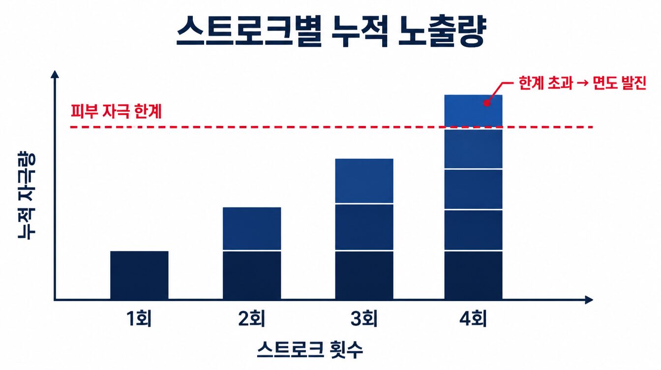 스트로크가 쌓일수록 누적 노출량이 피부 자극 한계를 넘어 면도 발진이 생기는 과정을 보여주는 막대그래프