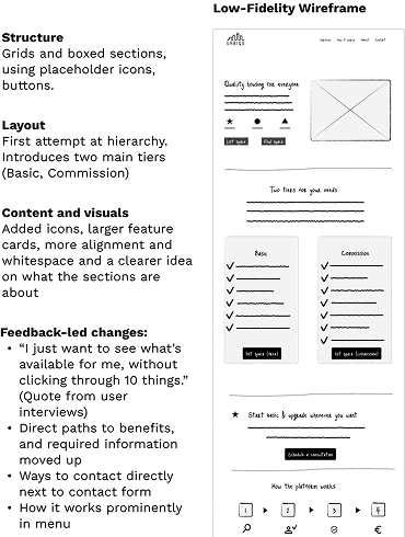 Low-Fidelity Wireframes: Testing Architecture: Alt text: "Low-fidelity wireframe for Urbiqo homepage illustrating grids, boxed sections with placeholder icons, initial hierarchy of product tiers, benefit cards, and contact information. Sidebar explains design changes led by user feedback.