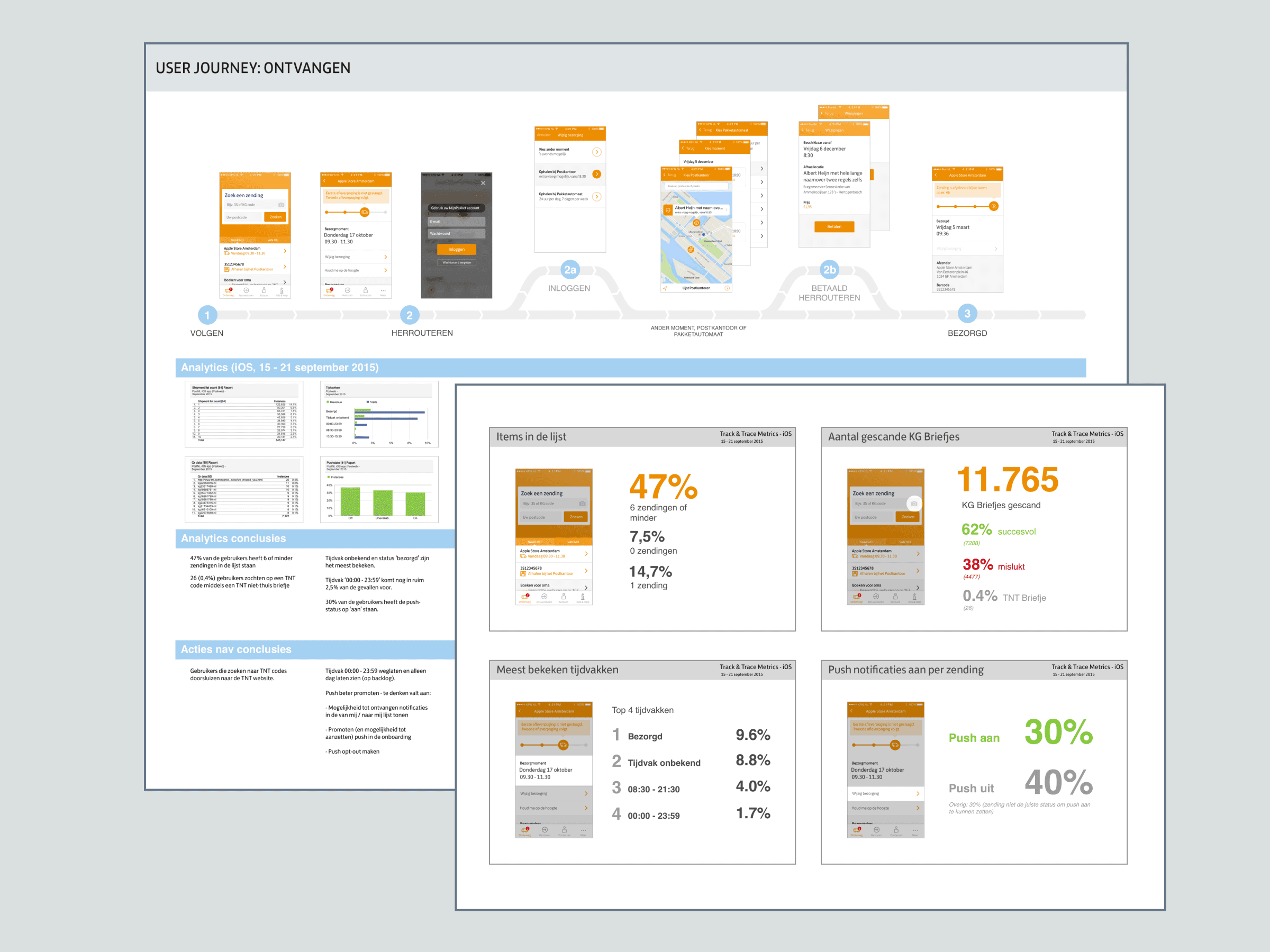 PostNL Metrics Dashboard Snapshot