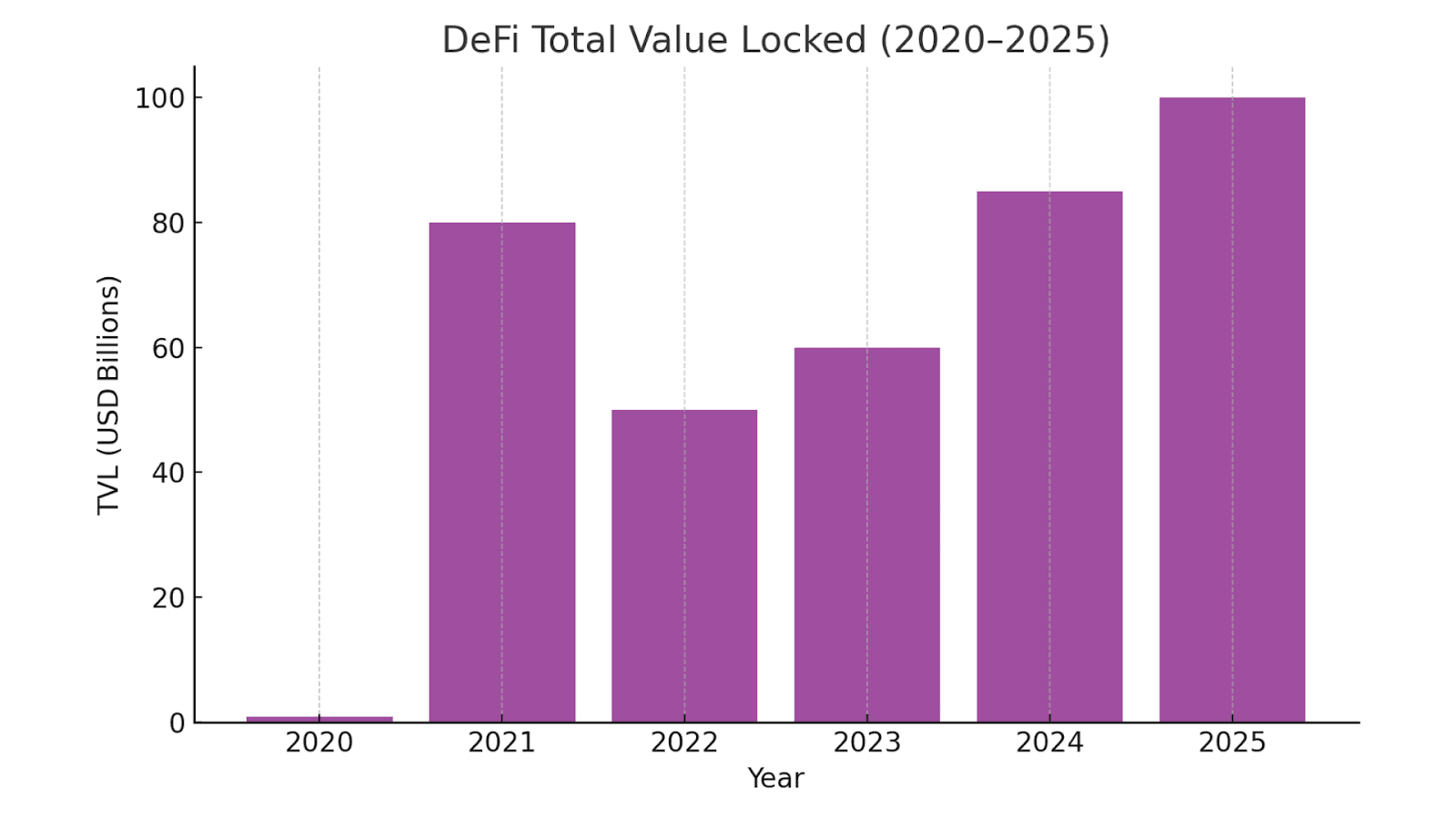 DeFi Total Value Locked