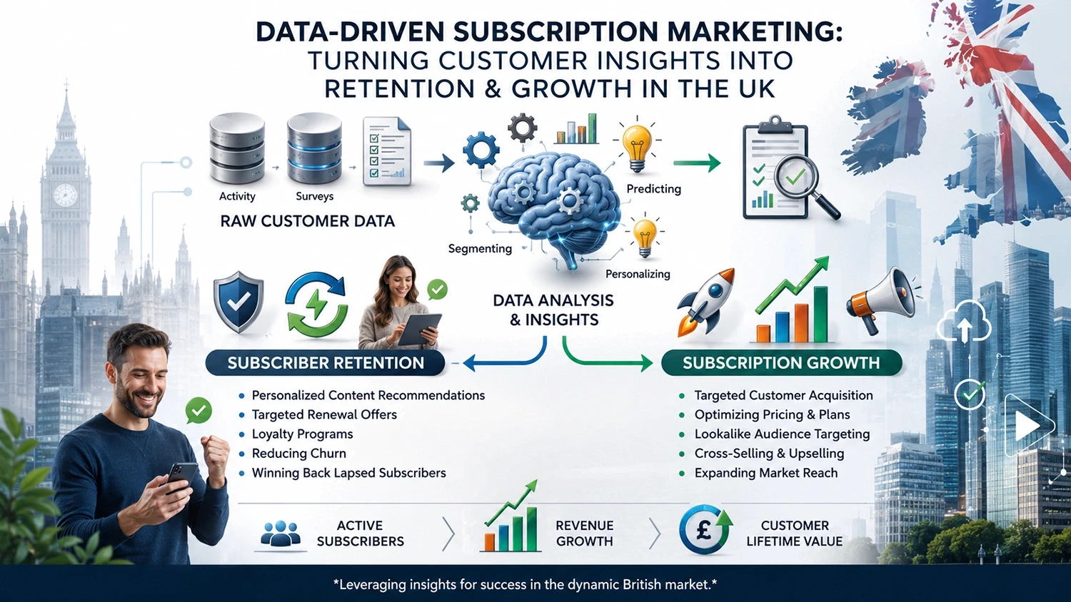 Data-driven subscription marketing turns customer insights into retention and growth