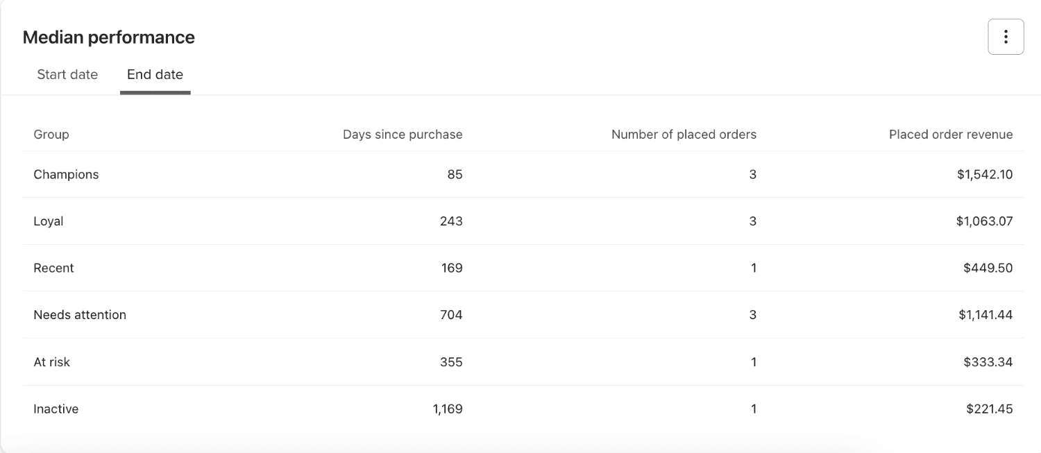 Klaviyo Incorporate RFM Segmentation – A performance report in Klaviyo displaying customer segmentation based on Recency, Frequency, and Monetary (RFM) value. The table categorizes customers into groups like "Champions," "Loyal," "At Risk," and "Inactive."