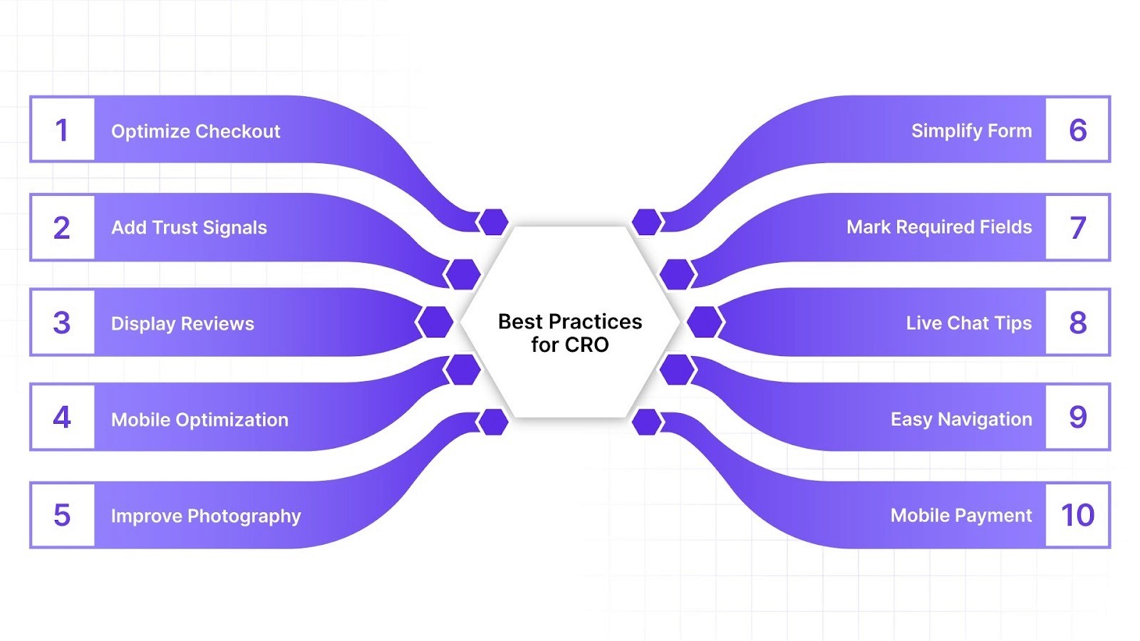 Diagram titled "Best Practices for CRO" with 10 branches listing: optimize checkout, add trust signals, display reviews, mobile optimization, and more.