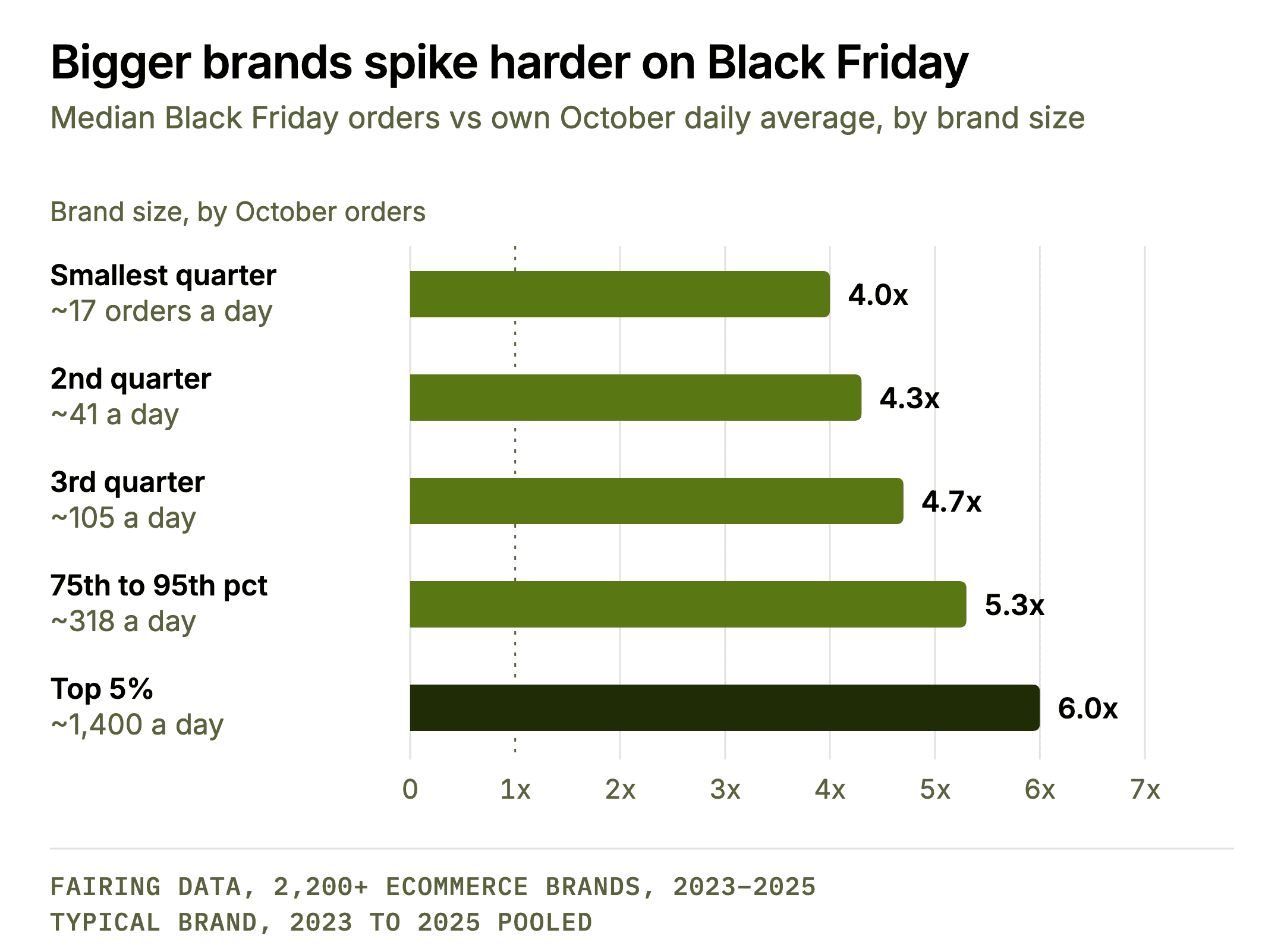 Bigger brands spike harder on Black Friday. Bar chart of the median Black Friday multiple by October size band: smallest quarter 4.0x, second 4.3x, third 4.7x, 75th to 95th percentile 5.3x, top 5% 6.0x.