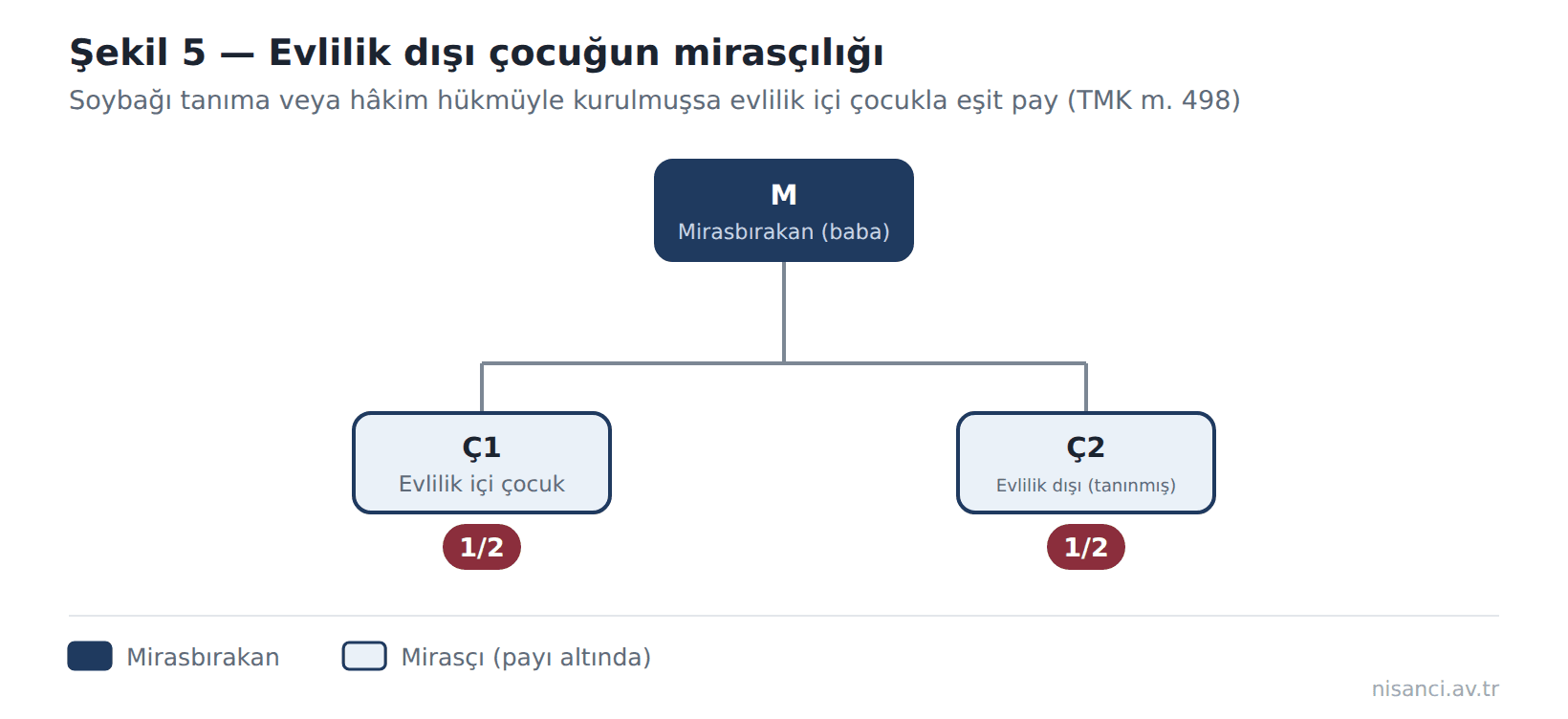 Şekil 5 — Evlilik dışı çocuğun mirasçılığı