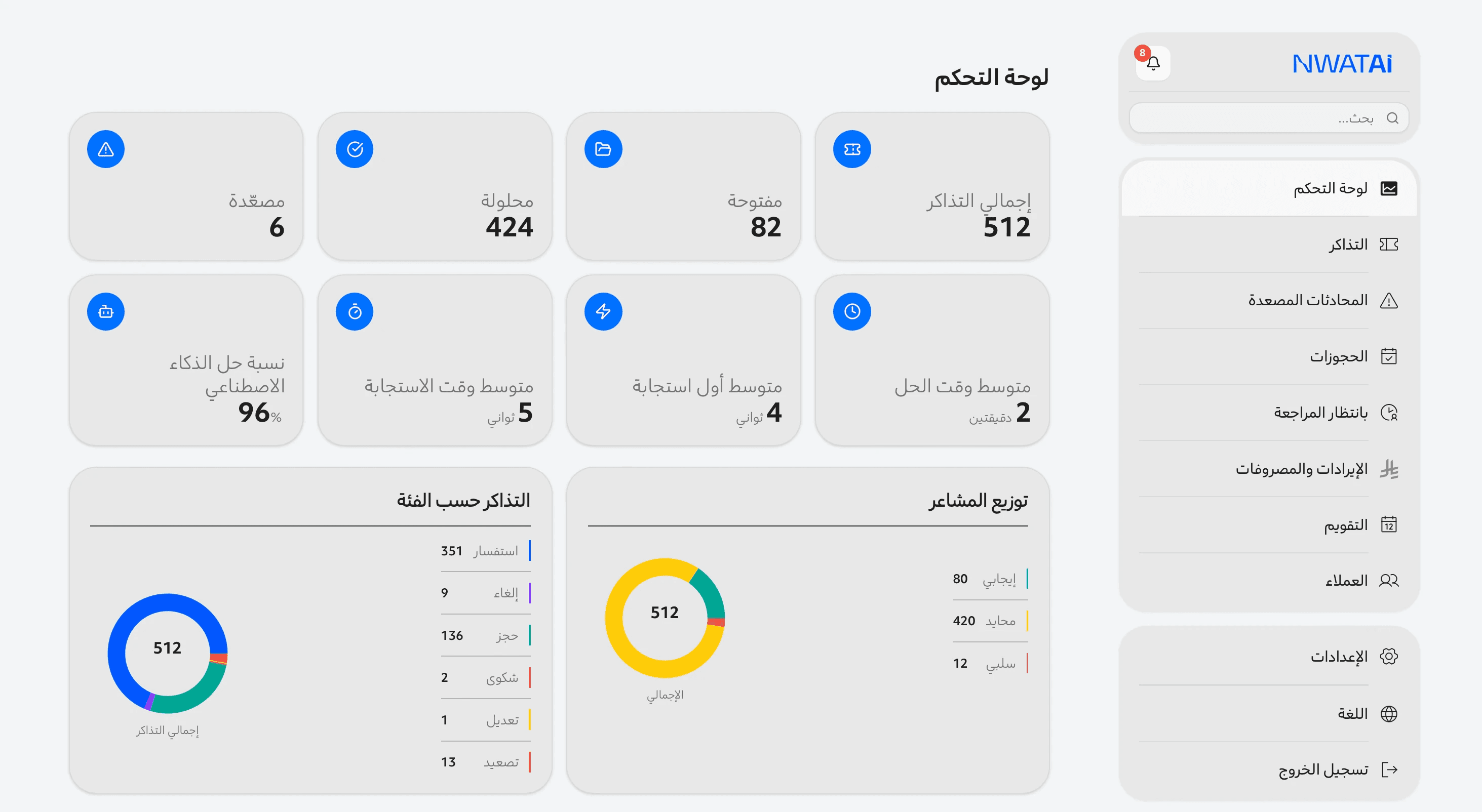 لوحة تحكم نواة الكاملة تعرض إحصائيات التذاكر وتوزيع المشاعر ومعدلات الحل في مكان واحد
