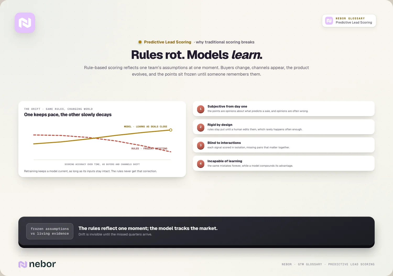 Een grafiek waarin bevroren scoringsregels aan nauwkeurigheid verliezen terwijl een opnieuw getraind model bijblijft, met vier zwakke punten van puntensystemen, ter illustratie van drift in predictive lead scoring