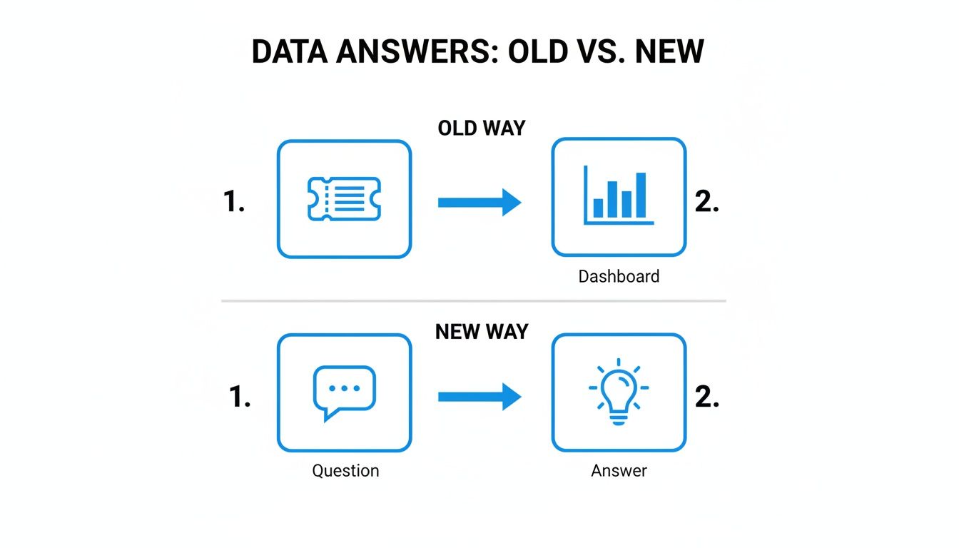 Flowchart comparing traditional data answers (ticket to dashboard) with modern data answers (question to answer).