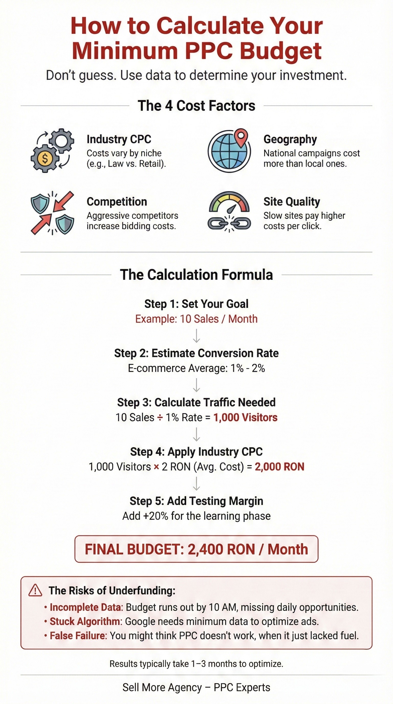 Infograma care arata formula pentru calcularea unui buget minim PPC: imparte target-ul la rata de conversie, apoi inmulteste cu CPC-ul si adauga o marja de 20%.