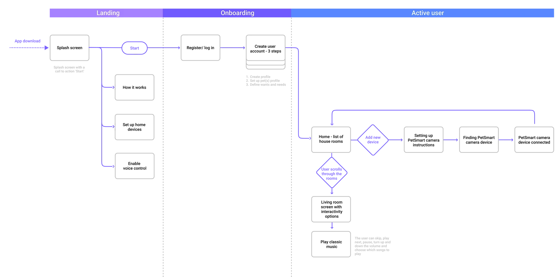 PetSmart user flow from landing and onboarding to active use and camera interaction.