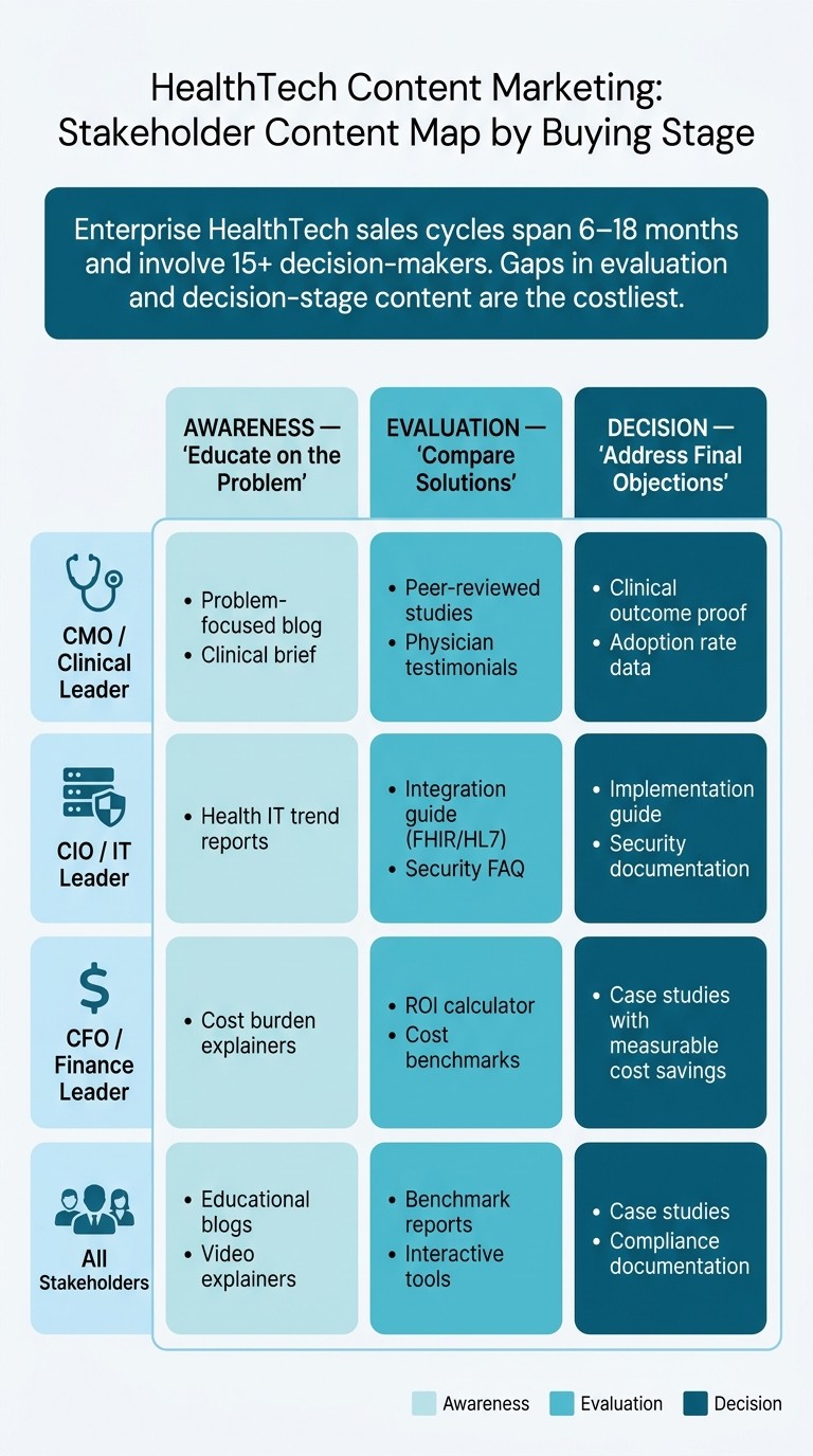 HealthTech Content Marketing: Stakeholder Content Map by Buying Stage