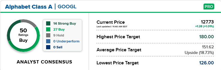 Alphabet Class A Googl pricing