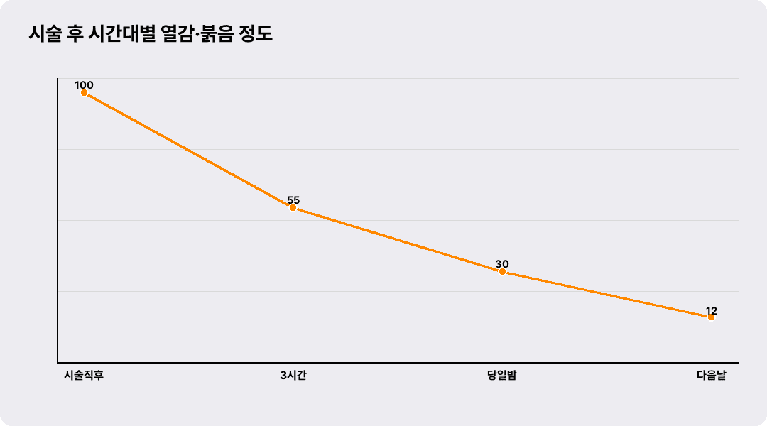 시술 후 시간대별 열감·붉음 정도