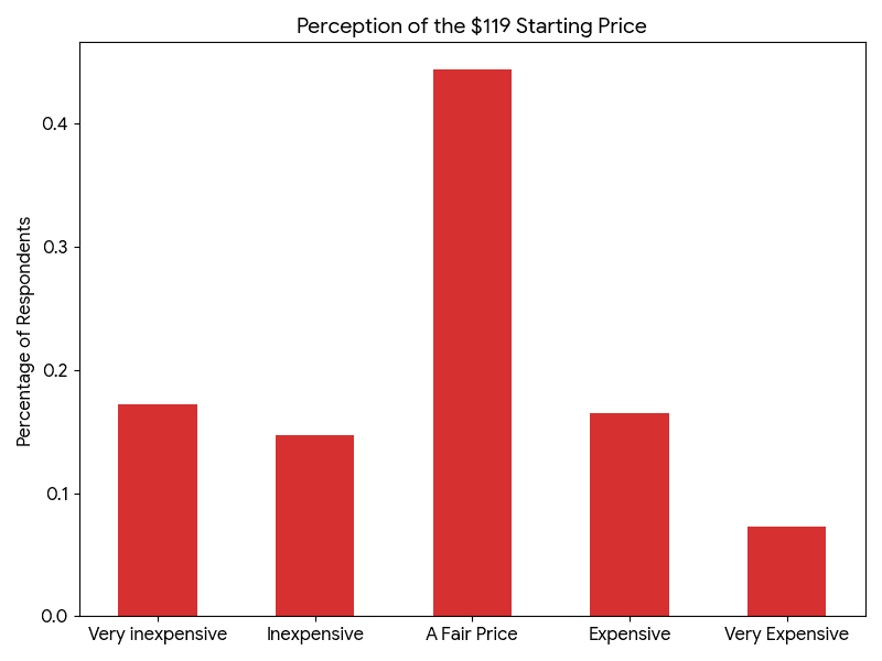 Bar chart showing the perception of the $119 starting price, with the majority of respondents classifying it as 'Fair' (44%), 'Inexpensive' (15%), or 'Very Inexpensive' (17%).