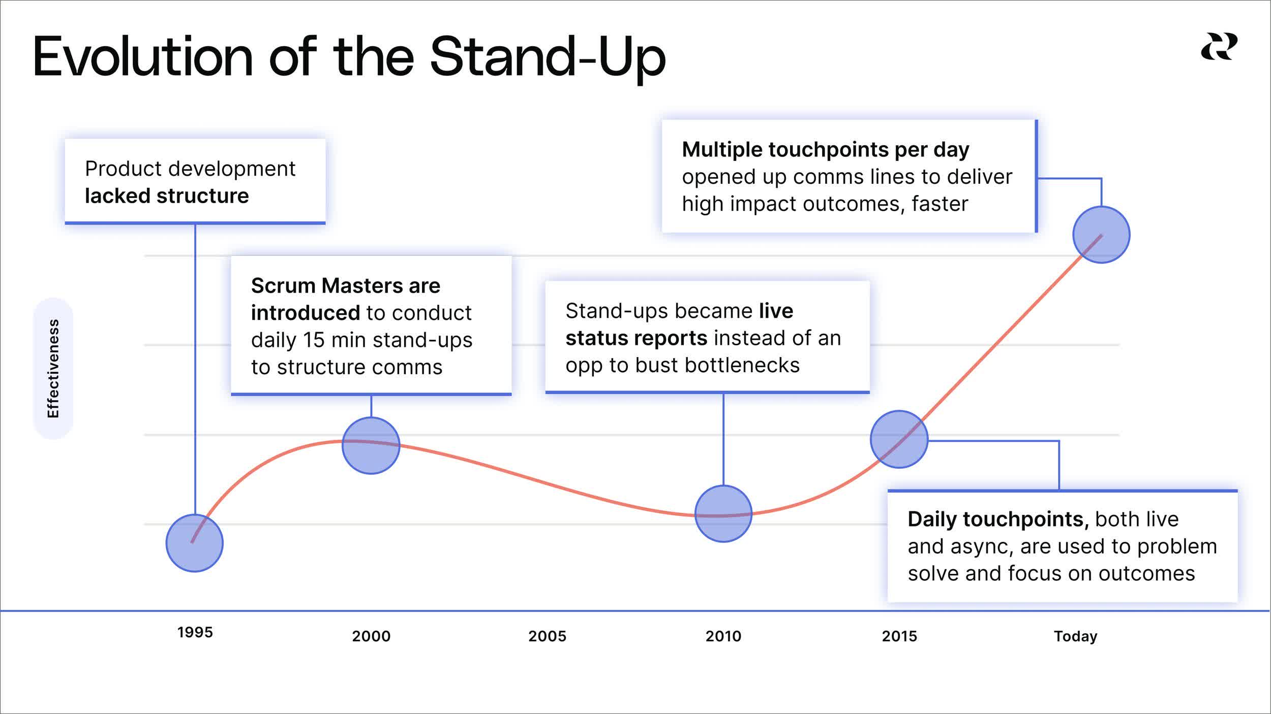 Scrum-Master-Evolution-of-Daily-Stand-Up