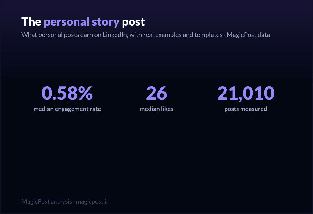 MagicPost data study: The Personal Story LinkedIn Post: Why Vulnerability Wins (and How to Write Yours)