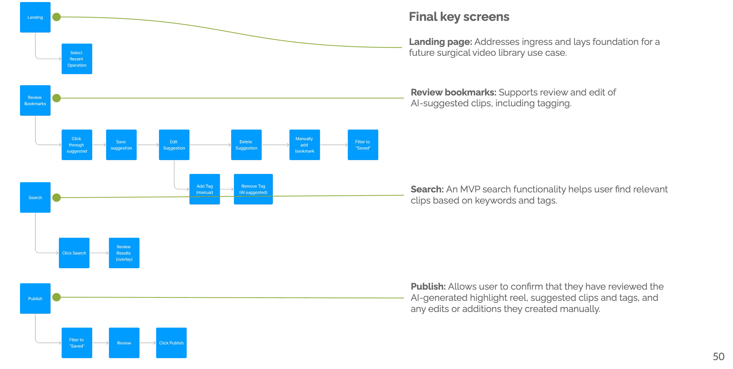 Key Chronicle screen flows for landing, review, search, and publishing.