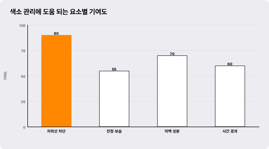 색소 관리에 도움 되는 요소별 기여도