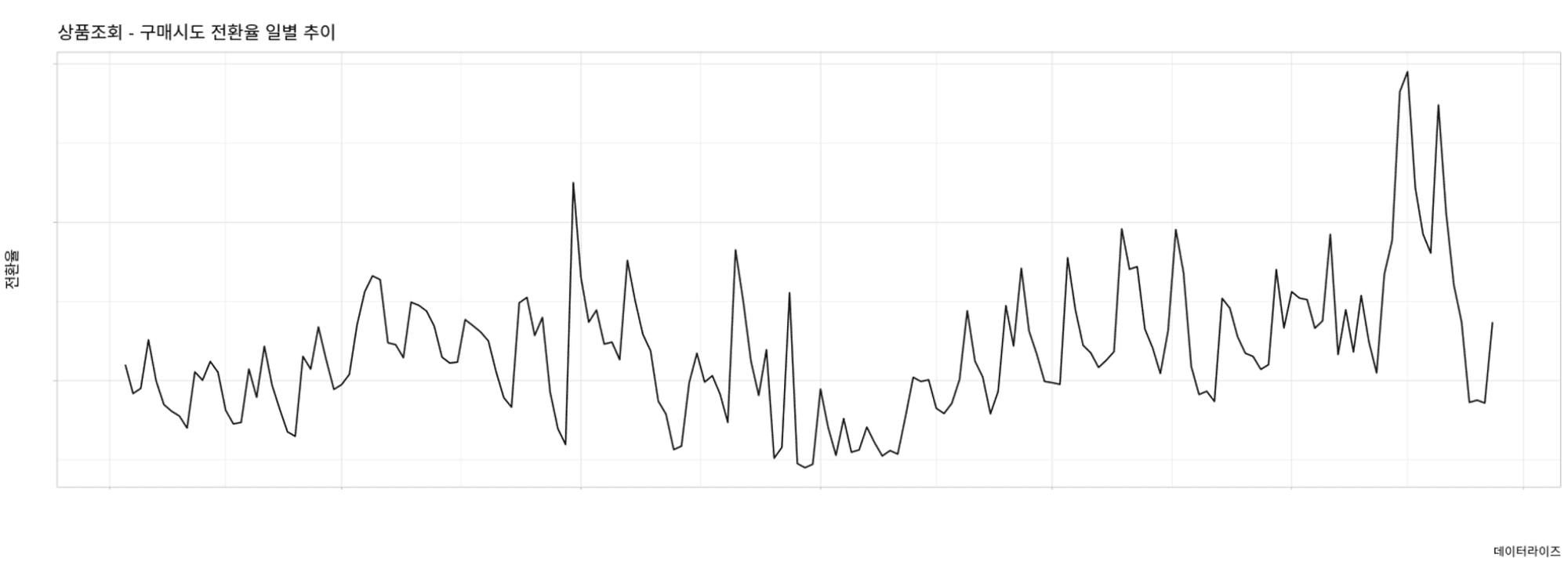 고객 구매 여정2