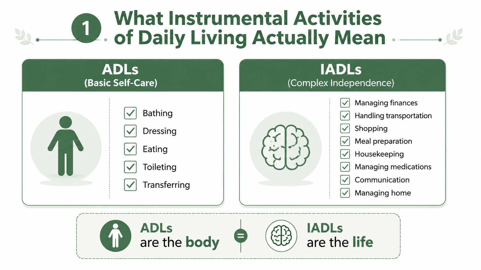 An infographic comparing ADLs for basic self-care and IADLs for complex independence in daily living tasks.