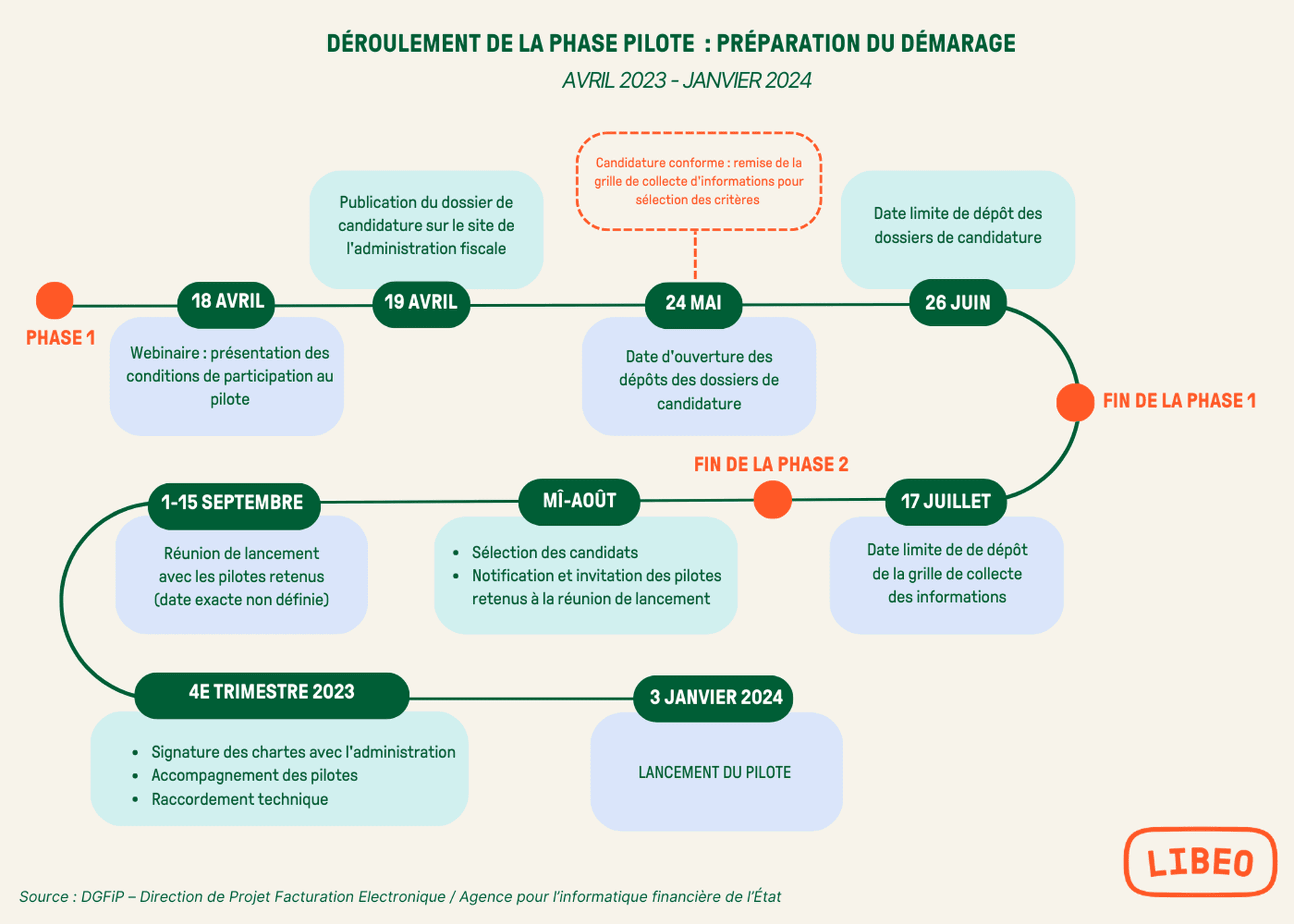 Déroulement phase pilote de la facture électronique