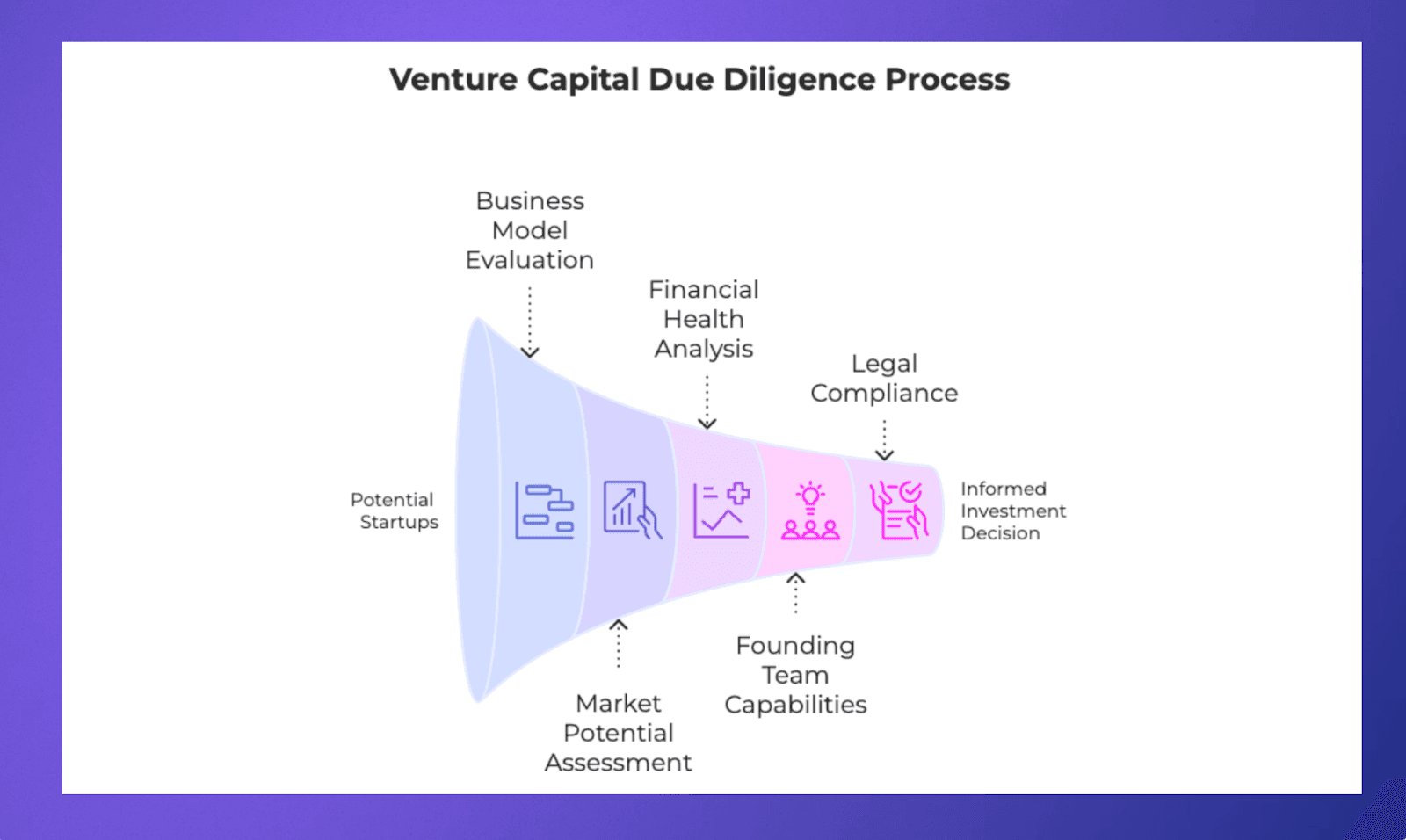 The Venture Capital Due Diligence Process