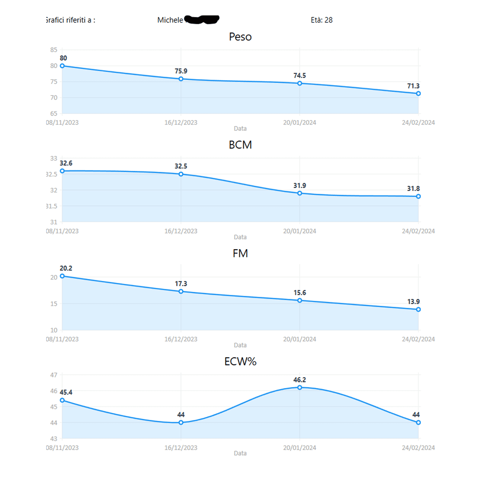 Risultati misurati tramite bia di un programma di allenamento e nutrizione personalizzato per Michele