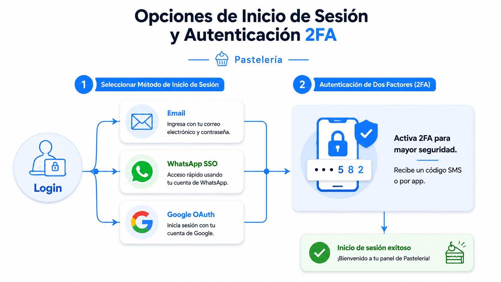Diagrama que ilustra los pasos para iniciar sesión y autenticación de dos factores en una plataforma de pastelería.