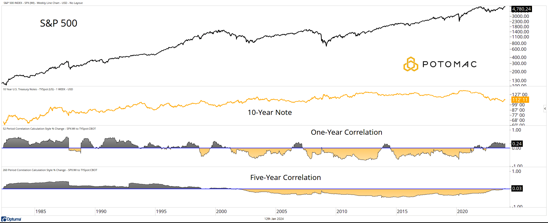 1 - Correlation Chart