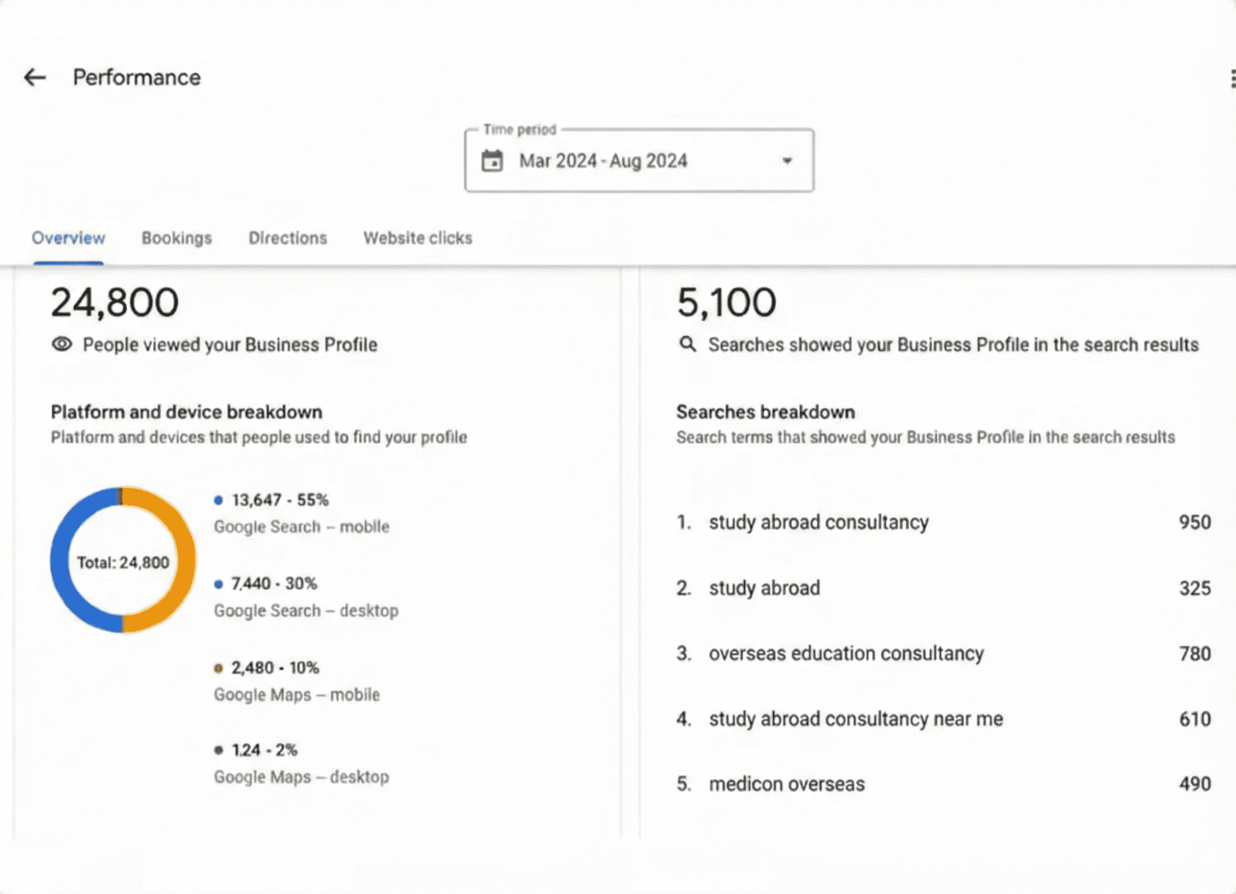 Medicon Overseas Google Business Profile Dashboard - 24800 Profile Views | Mahendra R Digital Marketing Specialist | Local Search Performance | Lead Discovery | Search Terms Analysis | Business Visibility | Mar-Aug 2024