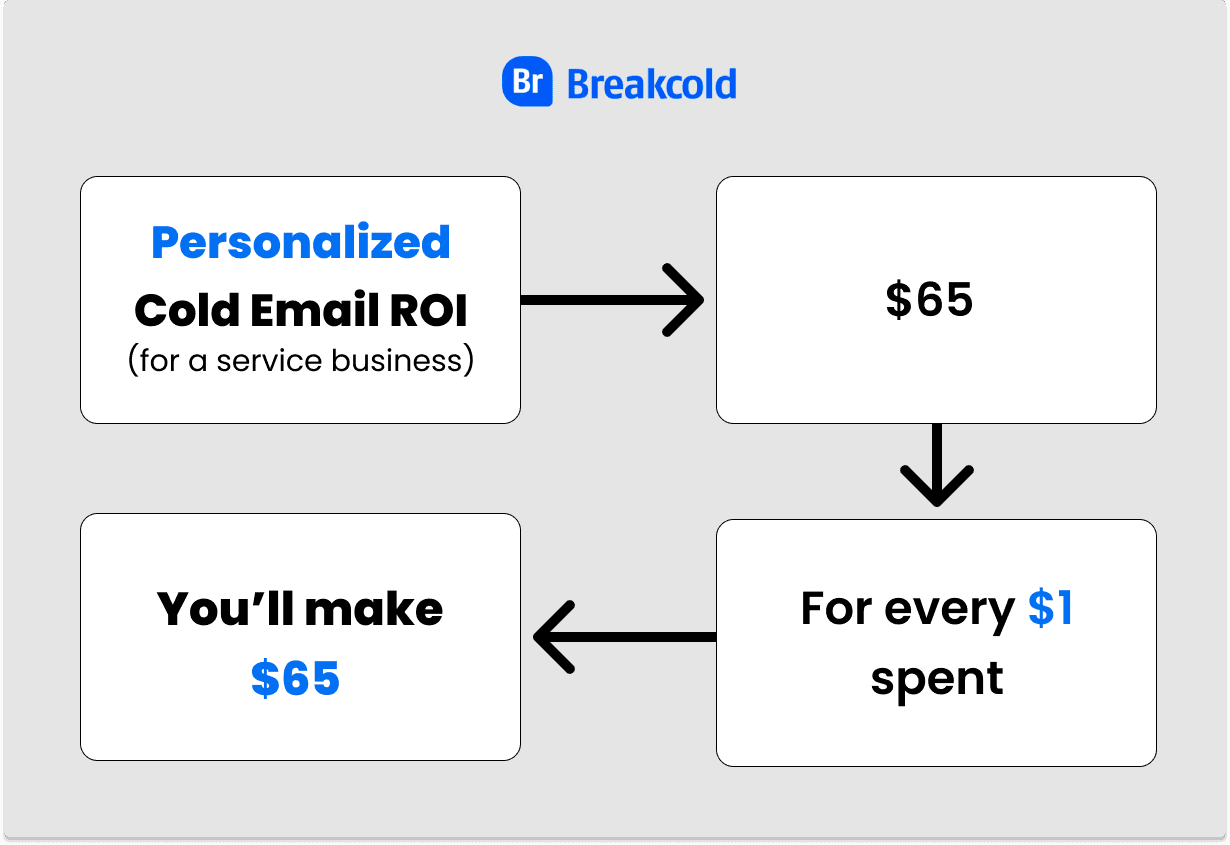 ROI de la personnalisation du cold email | Breakcold