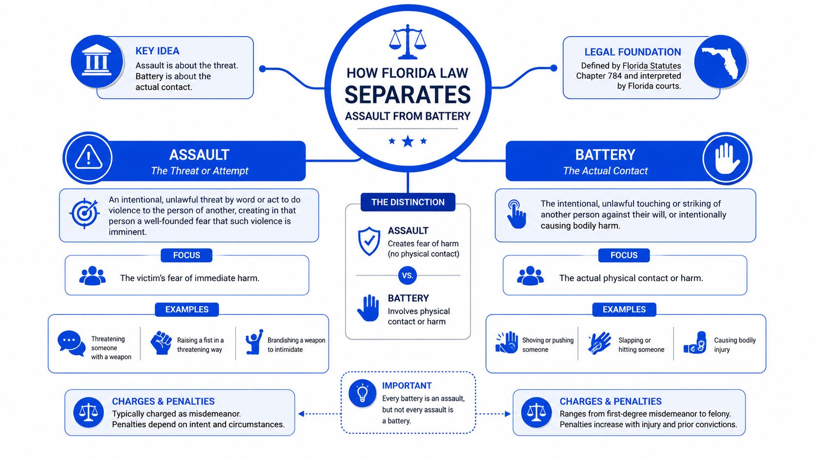 An infographic explaining the differences between assault and battery under Florida law with definitions and examples.