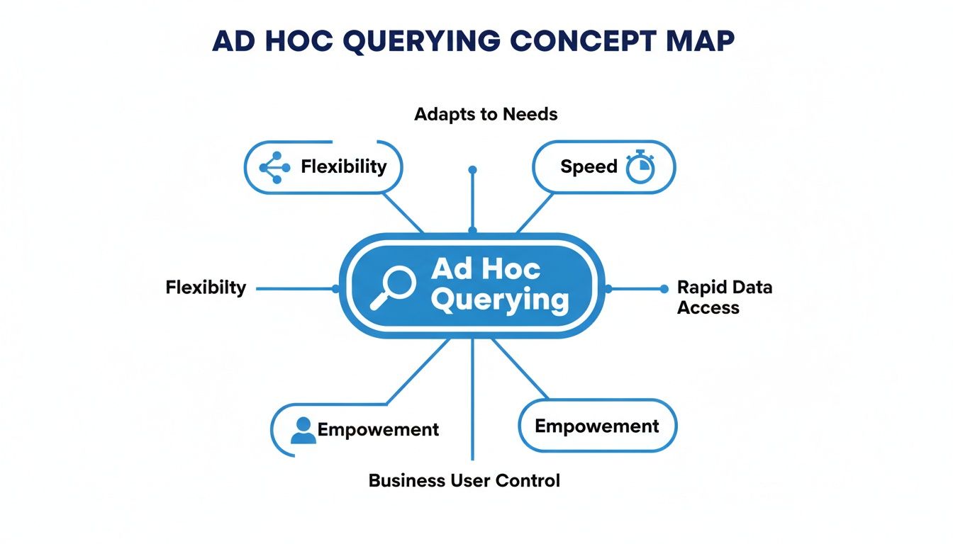 A concept map illustrating Ad Hoc Querying's benefits, including flexibility, speed, rapid data access, and user empowerment.