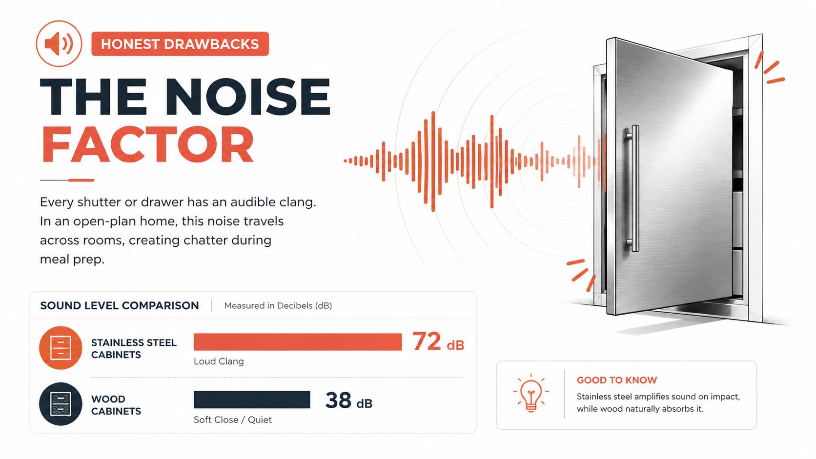 A comparison chart showing that stainless steel kitchen cabinets produce louder noise levels than wooden cabinets.