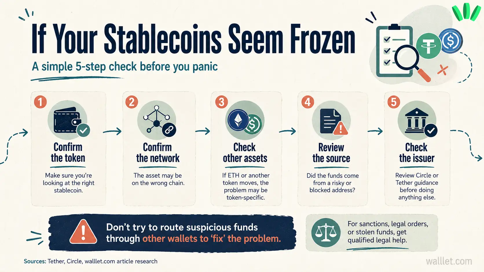 Five-step troubleshooting flow for frozen stablecoins, including checking the token, network, other assets, fund source, and issuer guidance.