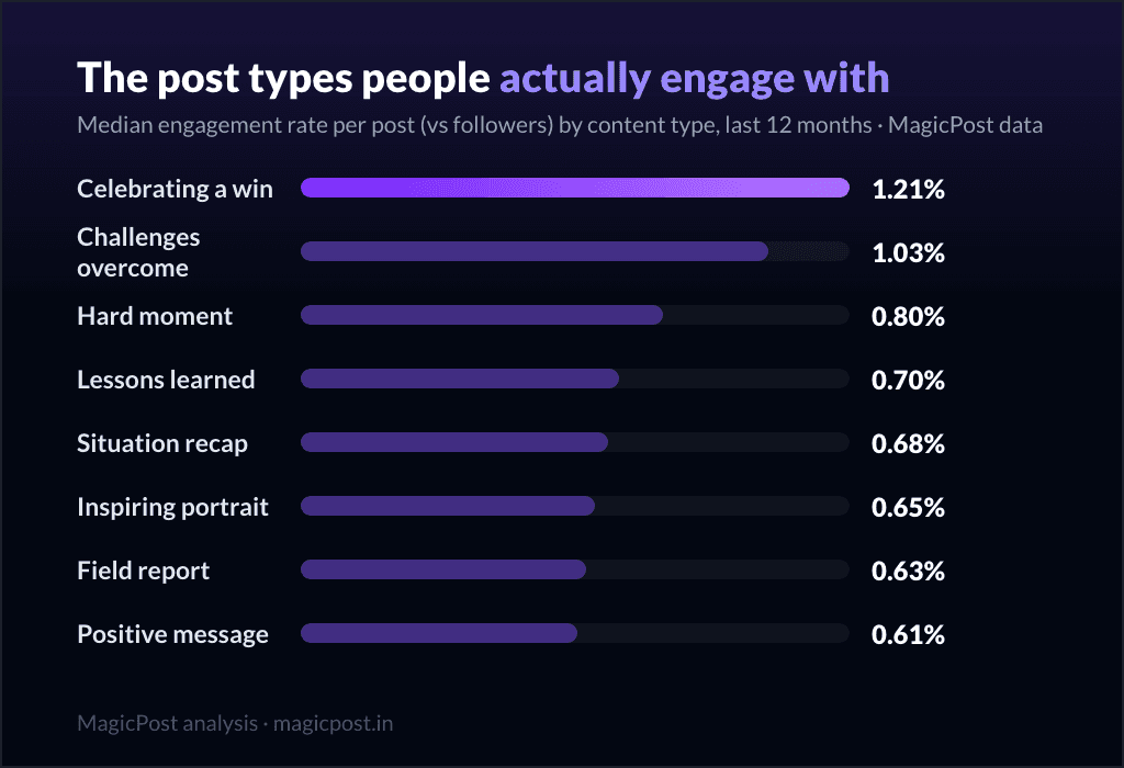 The top eight LinkedIn post types by median engagement rate, from celebrating a win at 1.21% down