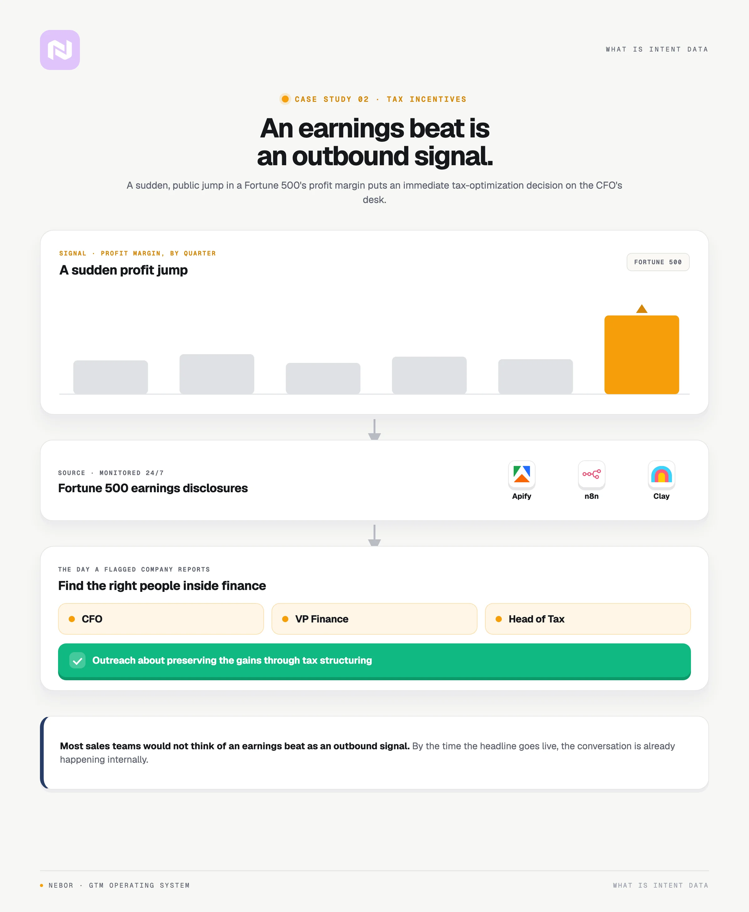 Case study of tax incentives: a Fortune 500 profit-margin spike monitored by Apify, n8n and Clay.
