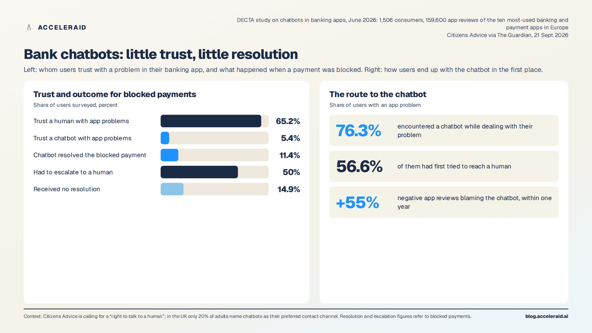 Trust and resolution in bank chatbots: share of users who trust a human or a chatbot, resolved blocked payments, escalations and unresolved cases