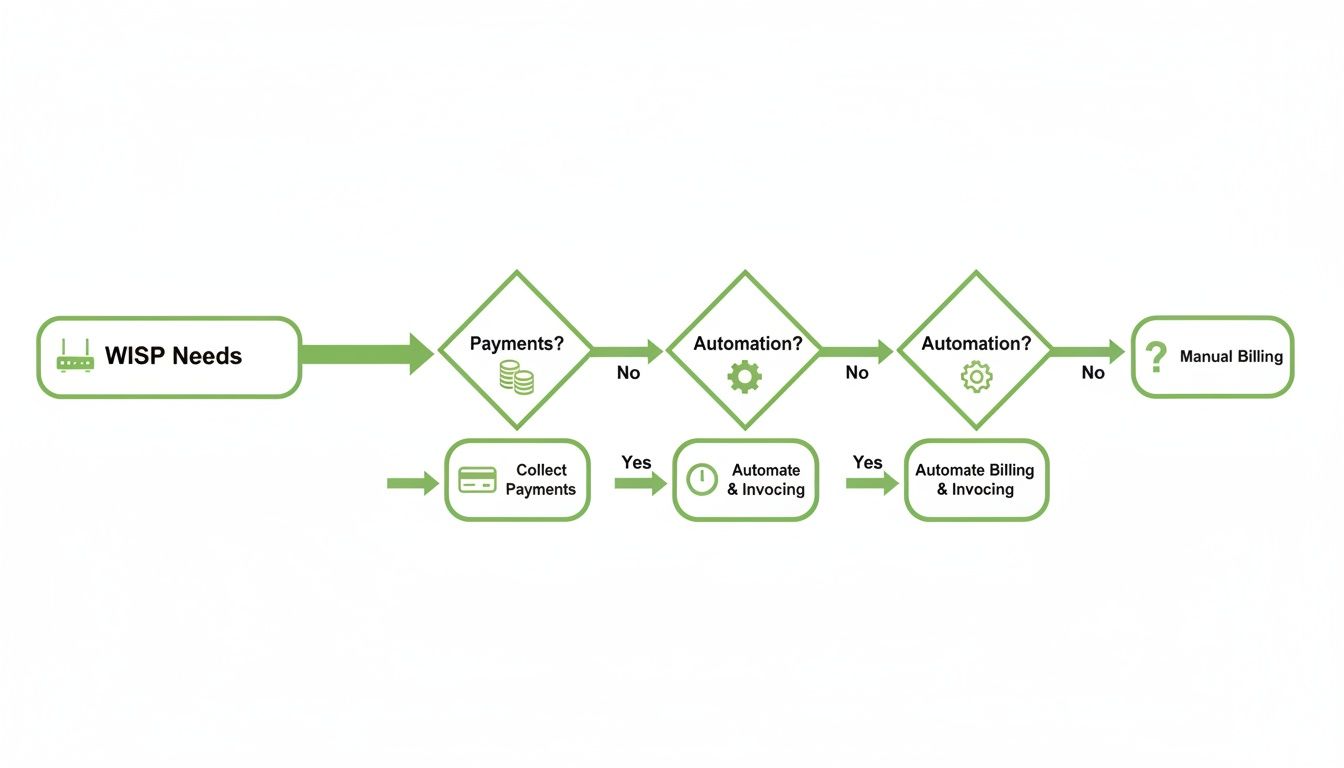 Flowchart illustrating WISP billing automation process, from payment collection to automated invoicing.