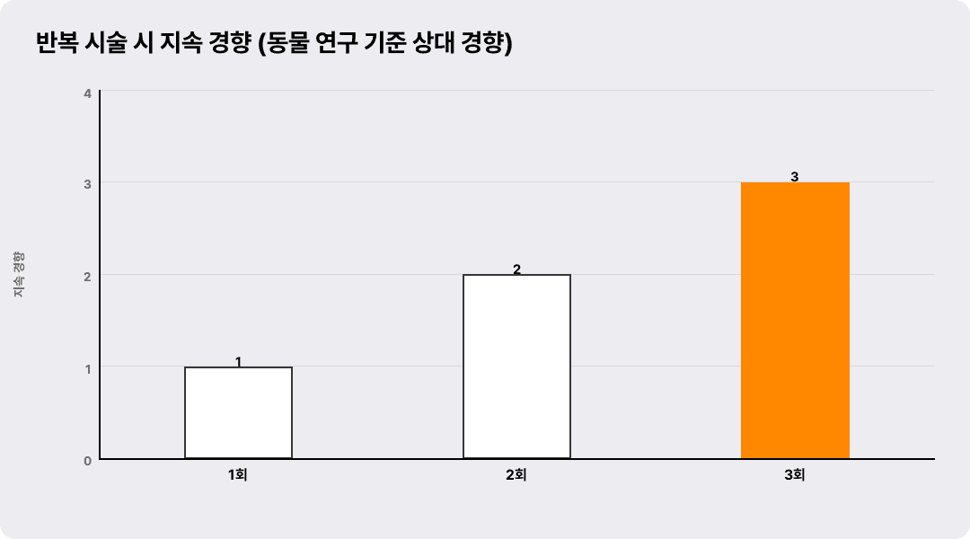 반복 시술 시 지속 경향 (동물 연구 기준 상대 경향)