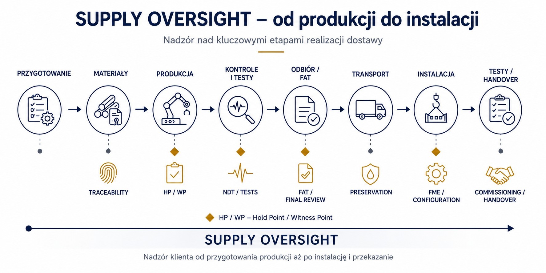 Schemat Supply Oversight w Nuclear Supply Chain pokazujący nadzór nad realizacją dostawy od przygotowania i materiałów, przez produkcję, kontrole, FAT i transport, aż po instalację i przekazanie | NSCR