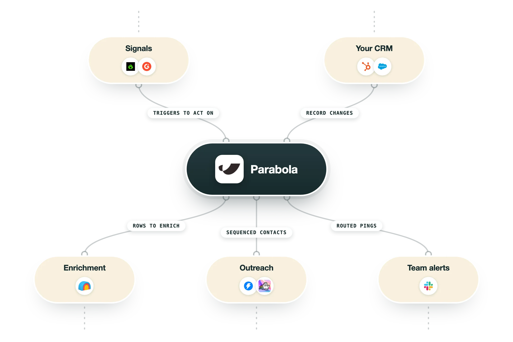 Diagram van hoe Parabola in een GTM-stack past: signalen (RB2B, G2) en je CRM (HubSpot, Salesforce) voeden Parabola, en de uitkomst gaat naar enrichment (Clay), outreach (Instantly, HeyReach) en teamalerts (Slack).