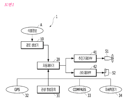 선박의 자동운항장치(KR 10-2260441 B1)​​