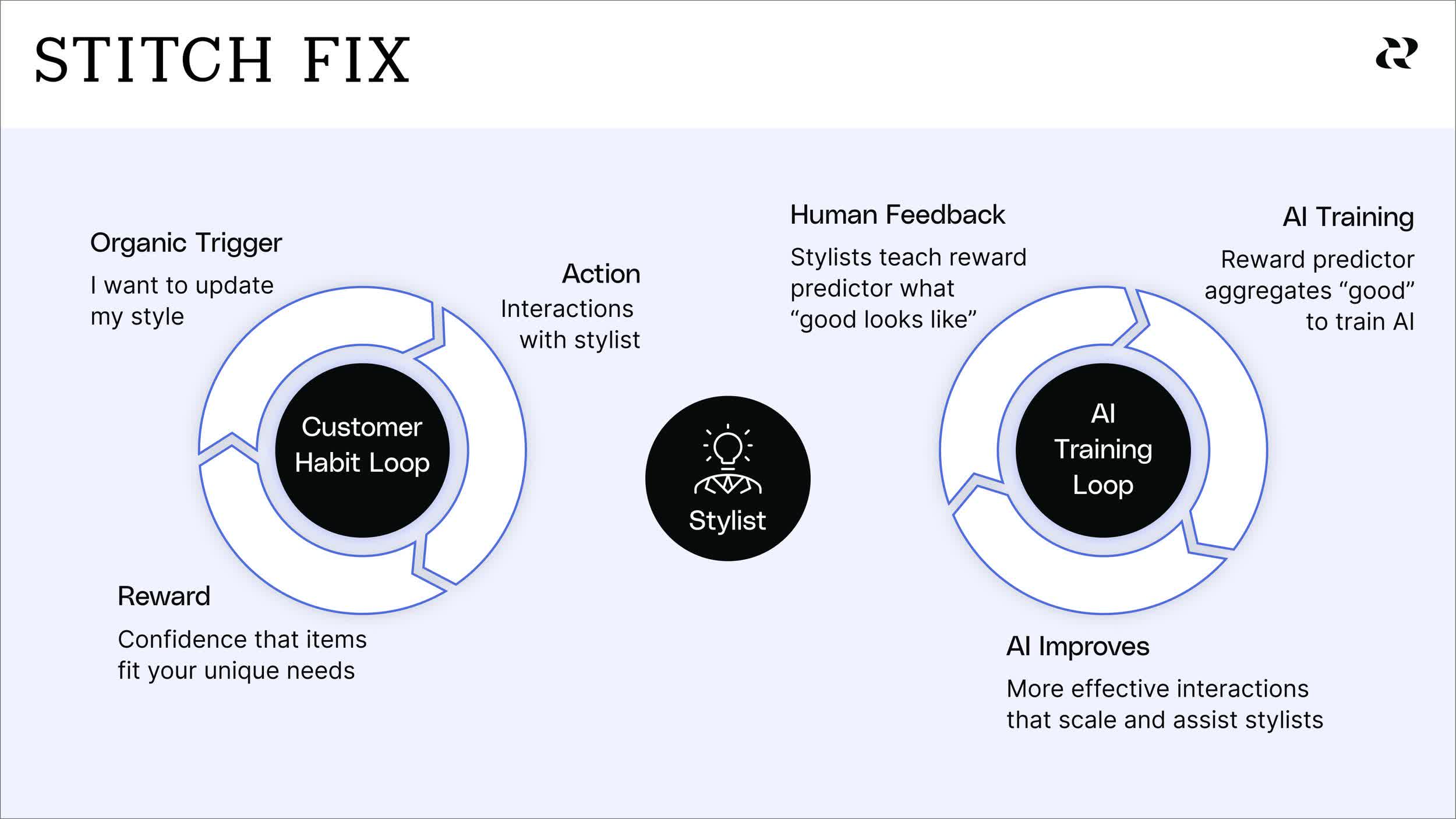 High Consideration AI Use Cases: Stitch Fix