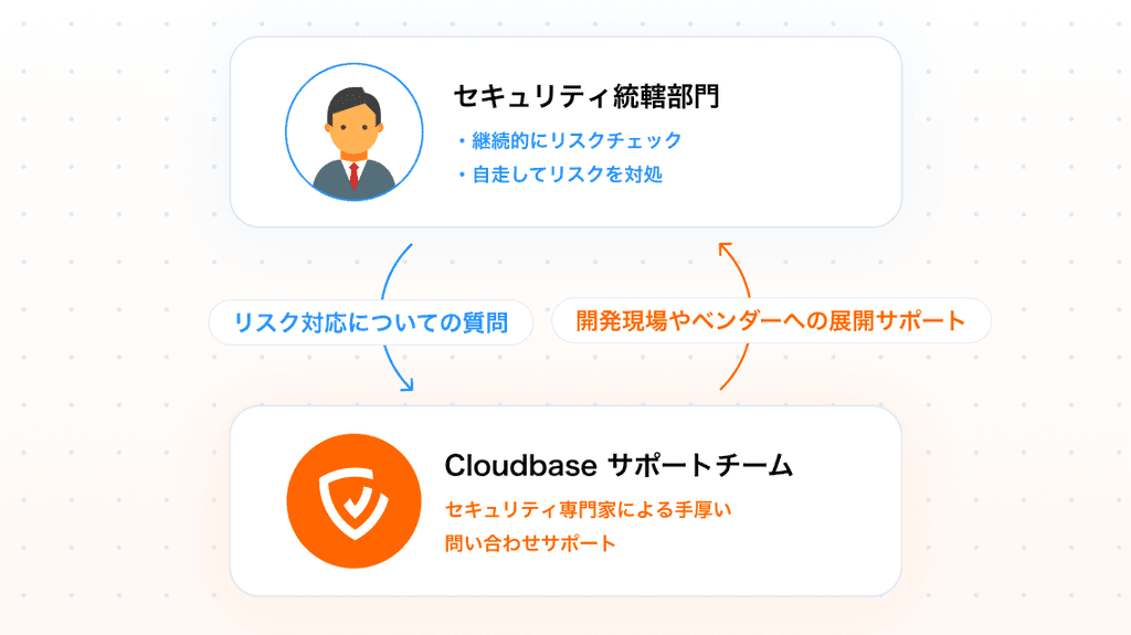 Cloudbaseサポート体制