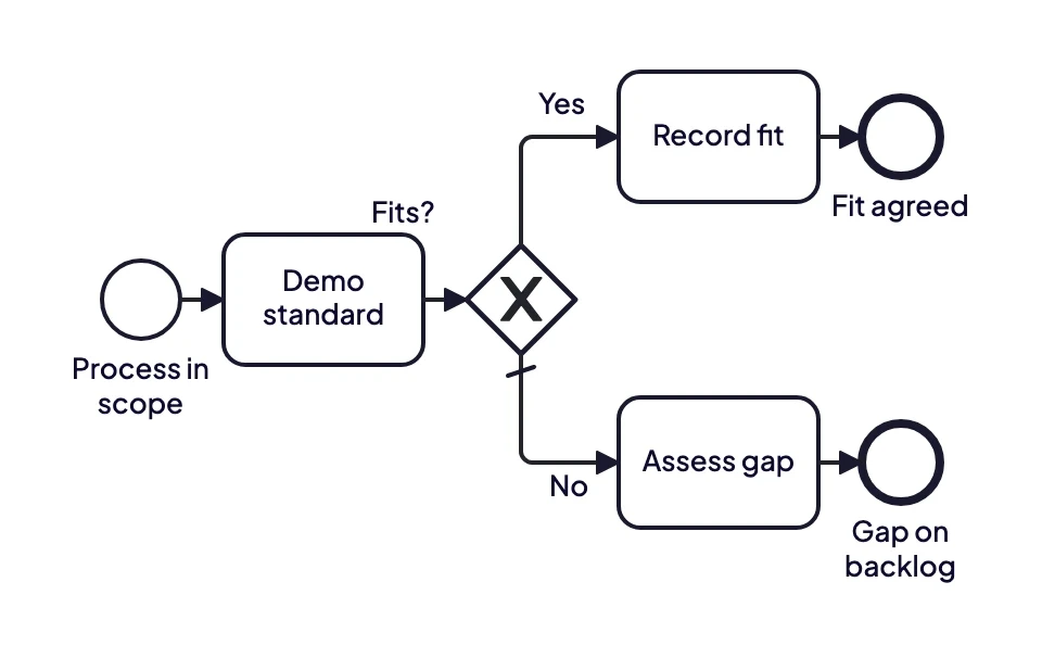 Example of a fit-to-standard step in BPMN: the standard is shown for each process, then a fit is recorded or a gap is assessed