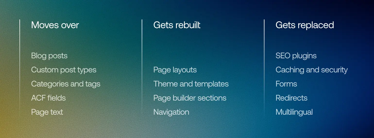 What moves from WordPress to Framer