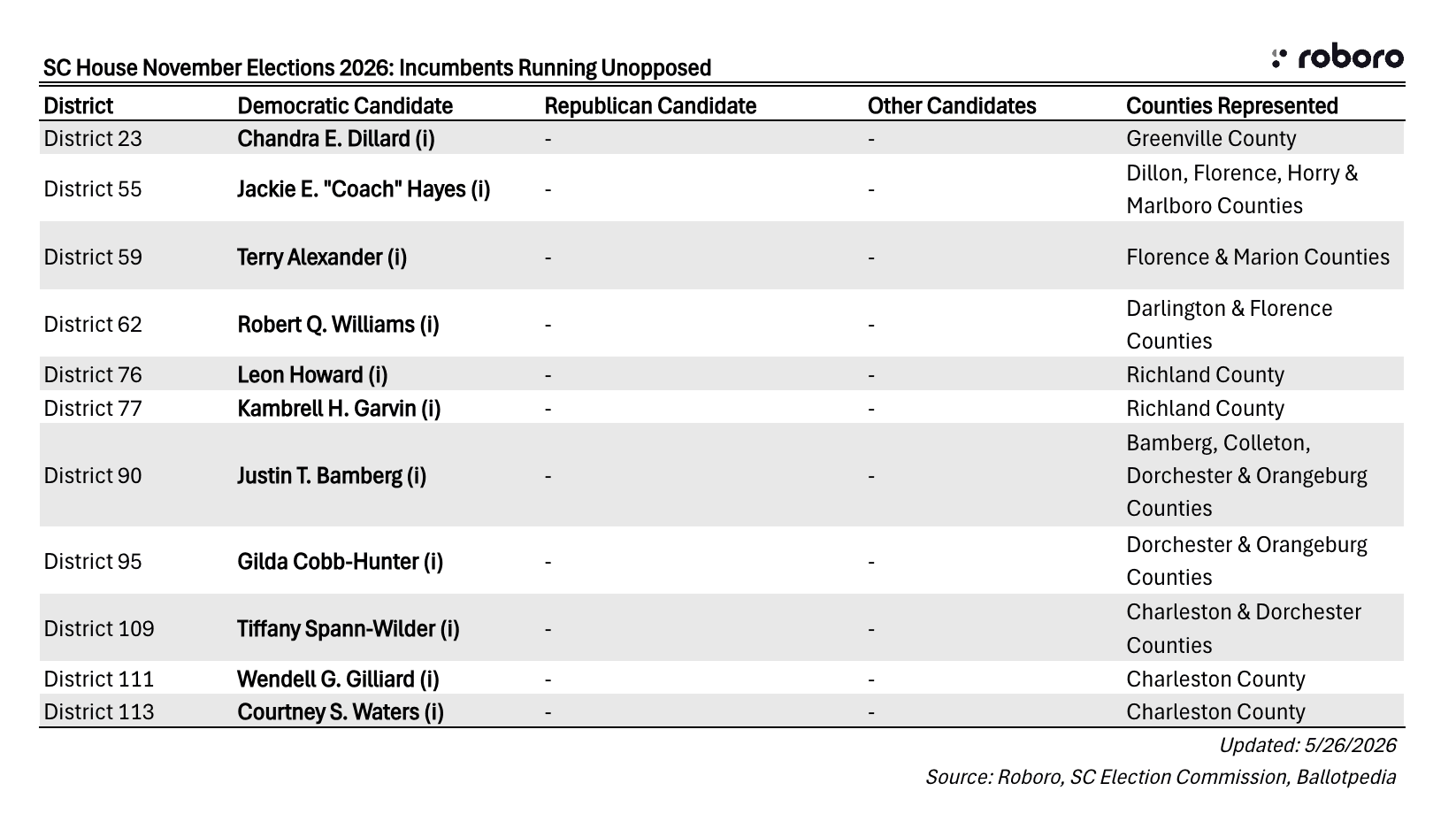 Incumbents unopposed