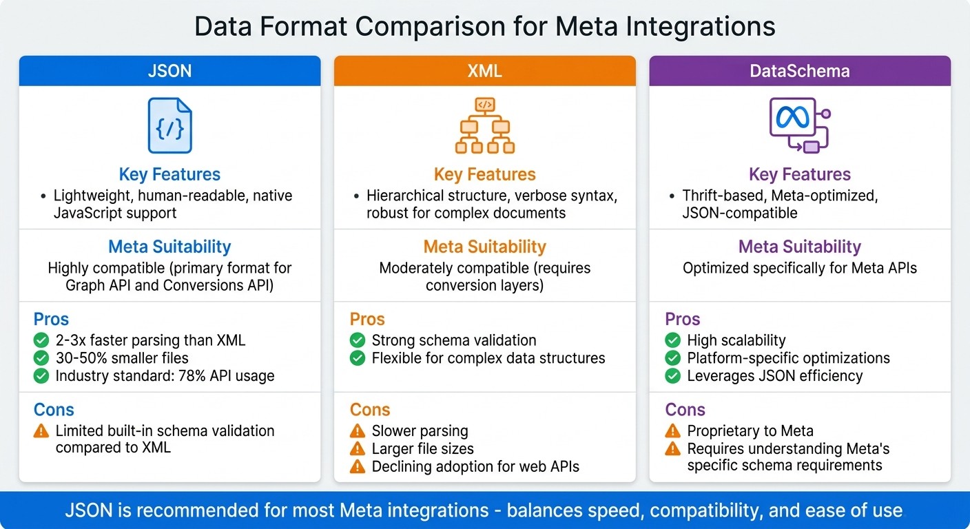 JSON vs XML vs DataSchema: Meta Integration Data Format Comparison